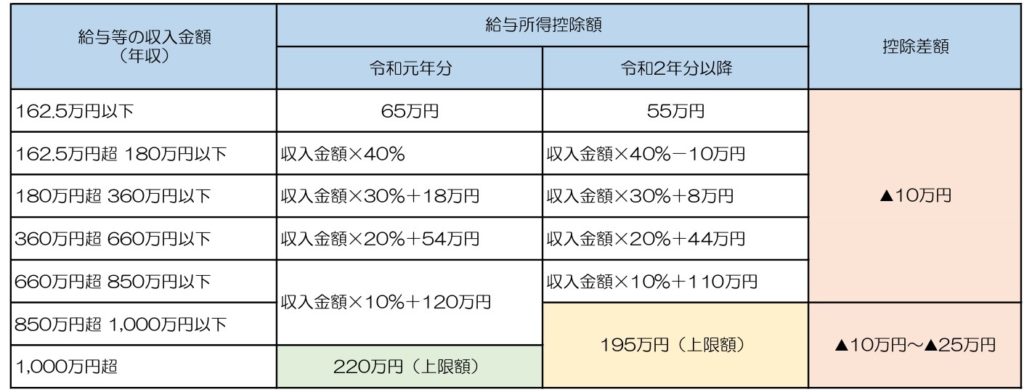 金額 収入 違い 所得 年末 調整 金額