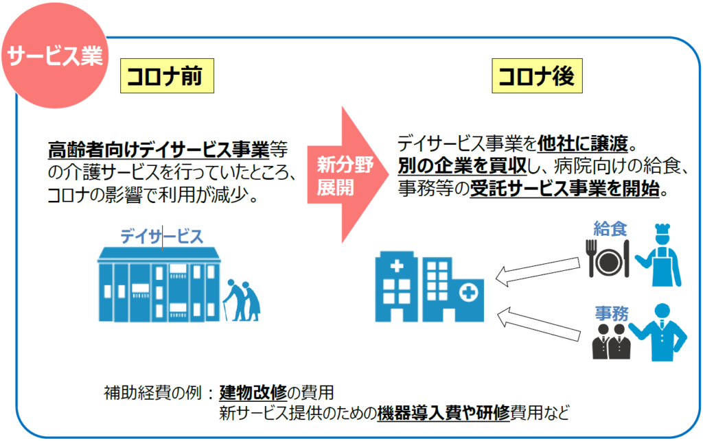 新型コロナ関連 最大1億円の大規模補助金 事業再構築補助金 とは 新型コロナ関連 最大1億円の大規模補助金 事業再構築補助金 とは